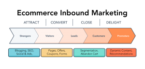 inbound-sisältömarkkinointi verkkokaupoille